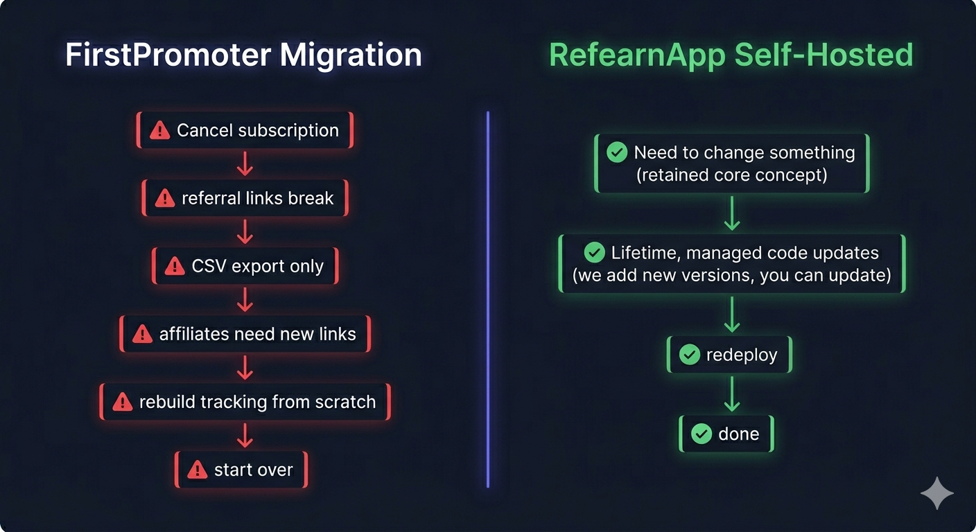 A two-path diagram. Left path labeled 'FirstPromoter Migration': Cancel subscription → referral links break → CSV export only → affiliates need new links → rebuild tracking from scratch → start over. Right path labeled 'RefearnApp Self-Hosted': Need to change something → update your own code → redeploy → done. Dark slate background, red warning icons on the left path, green checkmarks on the right path, indigo dividing line.