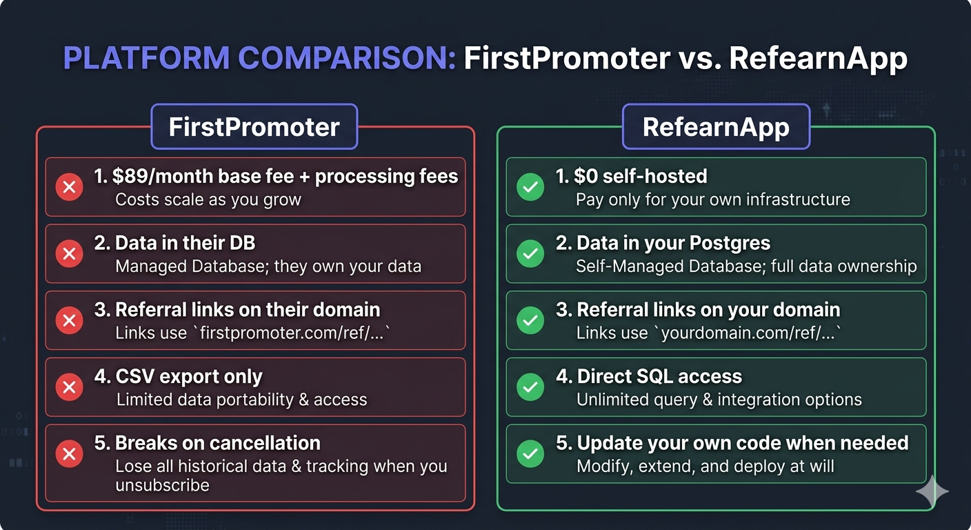 Side-by-side comparison. Left column 'FirstPromoter': $89/month base fee → data in their DB → referral links on their domain → CSV export only → breaks on cancellation. Right column 'RefearnApp': $0 self-hosted → data in your Postgres → referral links on your domain → direct SQL access → update your own code when needed. Dark slate background, red X markers on left, green checkmarks on right, indigo header accents.