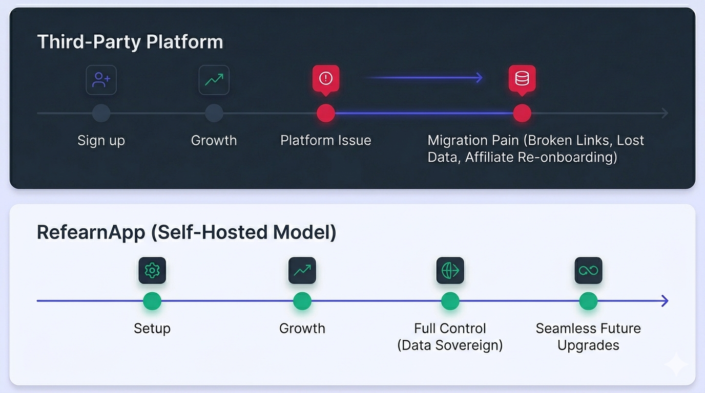 Infographic comparing third-party lock-in migration pain timelines vs the clean RefearnApp self-hosted model with full control and seamless upgrades