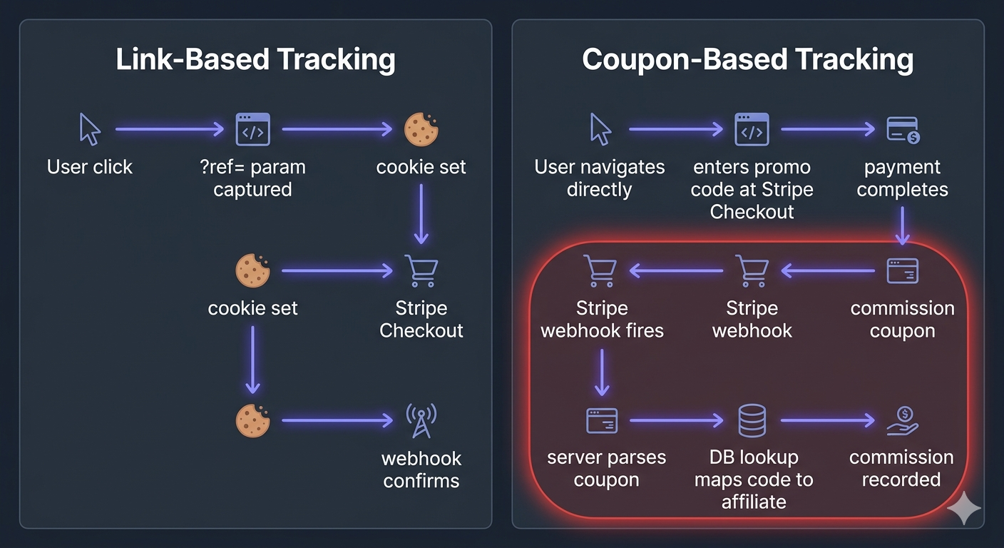Side-by-side architecture comparison. Left panel labeled 'Link-Based Tracking': User click → ?ref= param captured → cookie set → Stripe Checkout → webhook confirms. Right panel labeled 'Coupon-Based Tracking': User navigates directly → enters promo code at Stripe Checkout → payment completes → Stripe webhook fires → server parses coupon → DB lookup maps code to affiliate → commission recorded. Dark slate background, indigo flow arrows, red highlight on 'webhook is the only attribution point' in the right panel.
