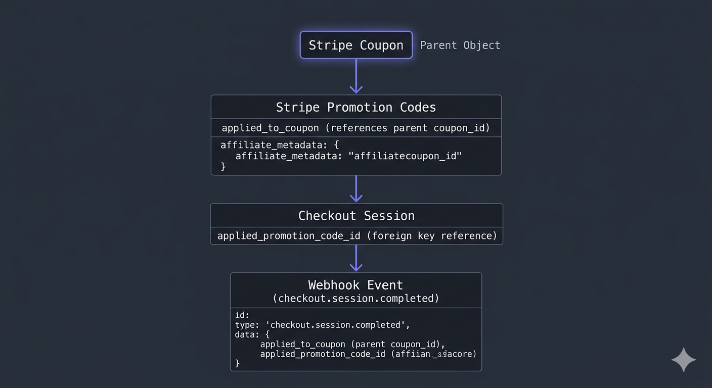A clean entity diagram showing the Stripe object hierarchy. Top level: 'Stripe Coupon' (contains discount rules + affiliate metadata). Below it, connected by a one-to-many arrow: 'Stripe Promotion Codes' (one or more codes per coupon, each also with affiliate metadata). Below that: 'Checkout Session' (references the applied promotion code ID). Below that: 'Webhook Event' (checkout.session.completed). Dark slate background, monospaced field names, indigo connecting arrows.
