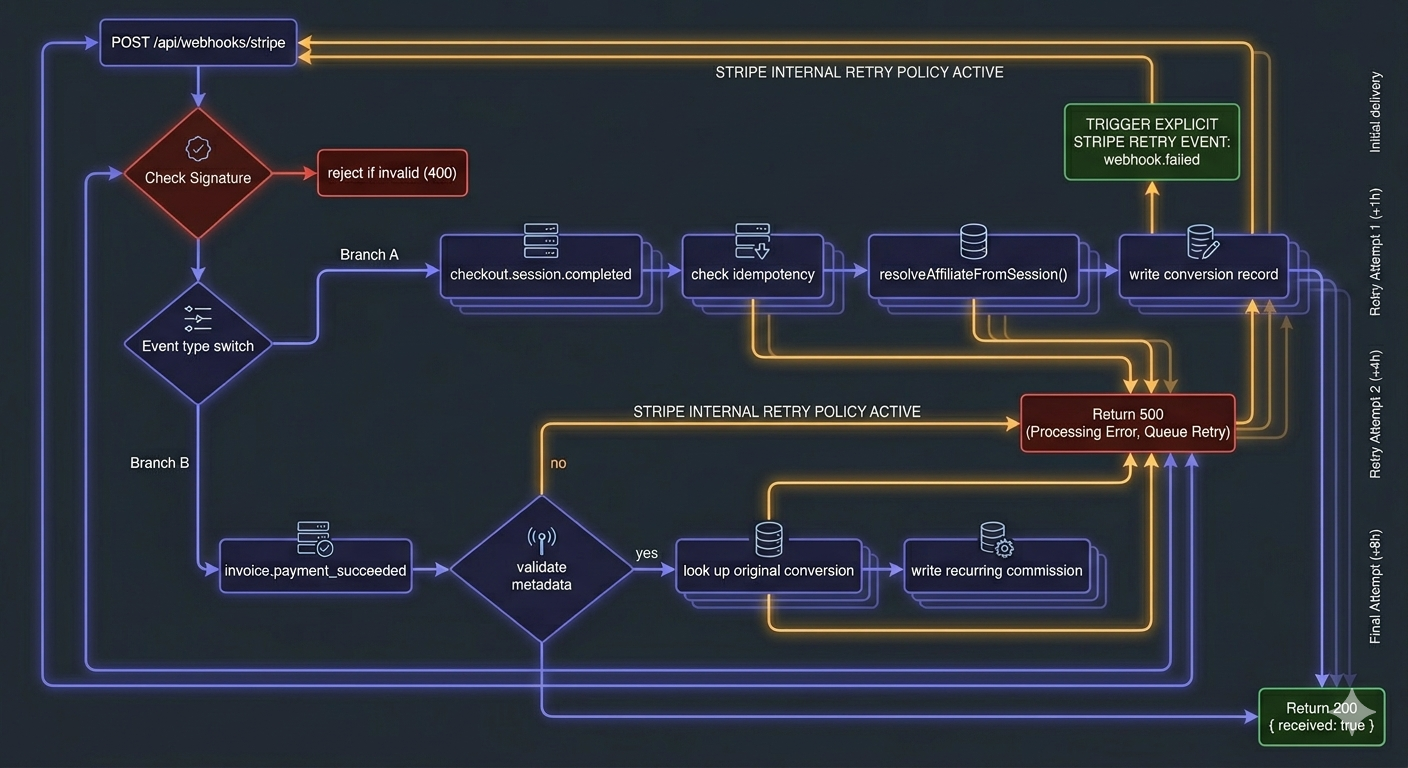A detailed webhook lifecycle diagram. Entry point: 'POST /api/webhooks/stripe'. First branch: 'Verify stripe-signature → reject if invalid (400)'. Second branch: 'Event type switch'. Branch A: 'checkout.session.completed → check idempotency → resolveAffiliateFromSession() → write conversion record'. Branch B: 'invoice.payment_succeeded → check billing_reason === subscription_cycle → look up original conversion → write recurring commission'. Exit: 'Return 200 { received: true }'. Return 500 on processing errors to trigger Stripe retry. Dark slate background, indigo decision nodes, amber highlight on the retry path.